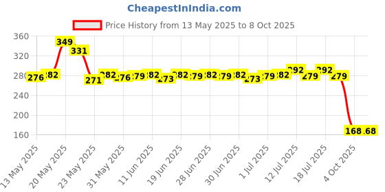 flipkart.com 24 energy 9W Rechargeable Inverter - Combo Pack of 2 | 4 hrs Bulb Emergency Light 24 energy Price History Graph from 13 May 2025 to 7 Oct 2025