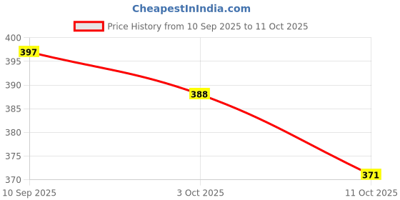 flipkart.com oniexo 9W Rechargeable LED Emergency Bulb with Built-In Battery 4 hrs Bulb Emergency Light oniexo Price History Graph from 10 Sep 2025 to 11 Oct 2025