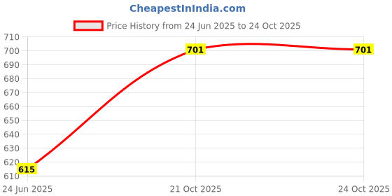 flipkart.com vedrid 9Watt LED Ceiling Down Light Concealed Panel (Pack of 8) Chandelier Ceiling Lamp vedrid Price History Graph from 24 Jun 2025 to 24 Oct 2025