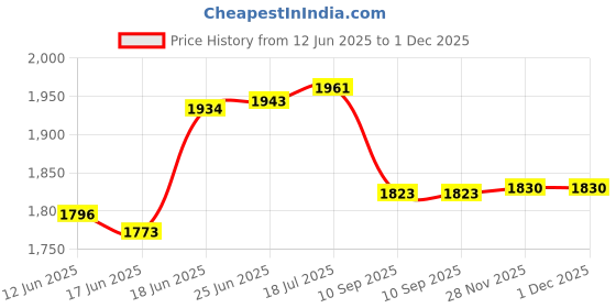 flipkart.com dewan sons 9x 6 Ft Heavy Duty Tarpaulin 500 GSM Canvas Waterproof Tarpaulin UV Resistant Tent - For RUSTPROOF Reinforced Eyelets dewan sons Price History Graph from 12 Jun 2025 to 1 Dec 2025