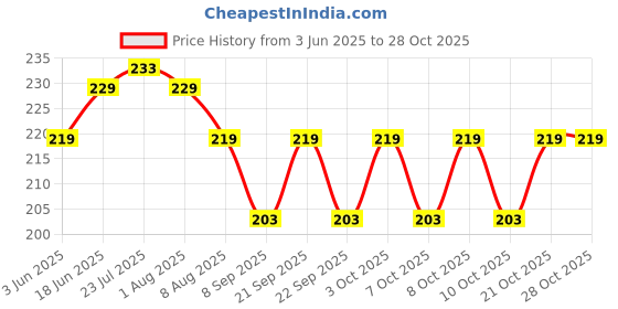 flipkart.com pack safe 9x12 Size D Cut Cloth Carry Bag Shopping Bag Grocery Bag Pack of 25 Pc pack safe Price History Graph from 3 Jun 2025 to 27 Oct 2025