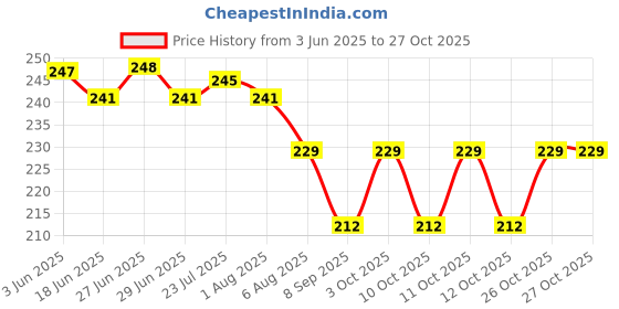 flipkart.com pack safe 9X12(Inch) Size D-Cut Cloth Carry Bag, Shopping Bag, Daily Use Bag, (Pack Of 25) pack safe Price History Graph from 3 Jun 2025 to 27 Oct 2025