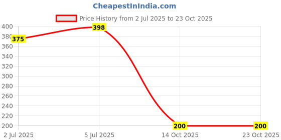 flipkart.com growtree 9x9 Inch Home Garden Terrace Gardening Kitchen Gardening, Pack of 09 Grow Bag growtree Price History Graph from 2 Jul 2025 to 22 Oct 2025