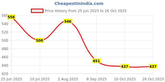 flipkart.com grahlogy 9x9 Supreme Original Tarpaulin Sheet Waterproof Tirpal Tripal Tent - For Camping, Construction, Tent, Truck Cover, Farmhouse, Cement Cover, Bike Cover, Pickup Cover grahlogy Price History Graph from 25 Jun 2025 to 25 Oct 2025