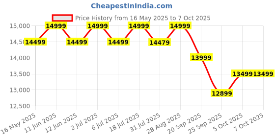 flipkart.com kodak 9XPRO 100 cm (40 inch) Full HD LED Smart Android TV with Android 11 and Dolby Digital Plus kodak Price History Graph from 16 May 2025 to 7 Oct 2025