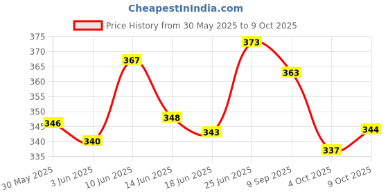 flipkart.com electronics crafts a 007 Bluetooth Audio Card with 2 inch speaker and battery Sound Recorder and Sound Circuit Electronic Hobby Kit electronics crafts Price History Graph from 30 May 2025 to 9 Oct 2025