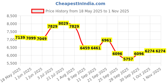 flipkart.com kadence A-06-EQ(with Online Classes) Acoustic Guitar Ash Rosewood Right Hand Orientation kadence Price History Graph from 18 May 2025 to 1 Nov 2025