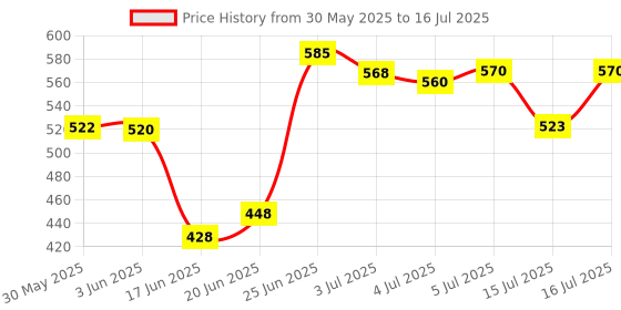flipkart.com samenterprise A-09 37 Key Piano Keyboard Toy for Kids with Mic Analog Portable Keyboard samenterprise Price History Graph from 30 May 2025 to 16 Jul 2025