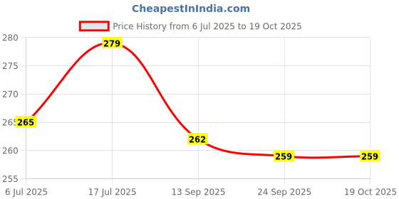 flipkart.com homesign A-1 Bird House Bird Nest for Sparrow and other Garden Birds Bird House homesign Price History Graph from 6 Jul 2025 to 19 Oct 2025