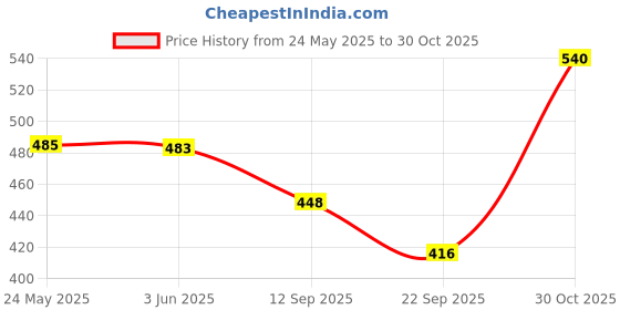flipkart.com a 1 rock light Desk Light with 3 Shades Touch Control Light and Mobile Holder Design Study Lamp & mobile stand 8 hrs Flood Lamp Emergency Light a 1 rock light Price History Graph from 24 May 2025 to 30 Oct 2025