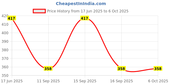 flipkart.com a 1 rock light RCK LGHT RL 860S 6 hrs Lantern Emergency Light a 1 rock light Price History Graph from 17 Jun 2025 to 6 Oct 2025