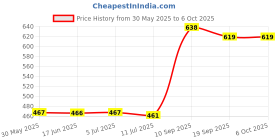 flipkart.com a 1 rock light RL TABLE WITH PEN STAND & MOBILE STAND Study Lamp a 1 rock light Price History Graph from 30 May 2025 to 5 Oct 2025