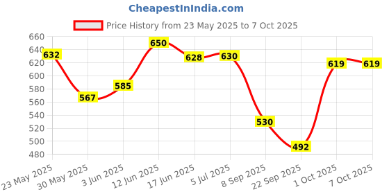 flipkart.com a 1 rock light ROCK LIGHT TABLE LAMP WITH PEN STAND & MOBILE STAND 6 hrs Torch Emergency Light a 1 rock light Price History Graph from 23 May 2025 to 6 Oct 2025