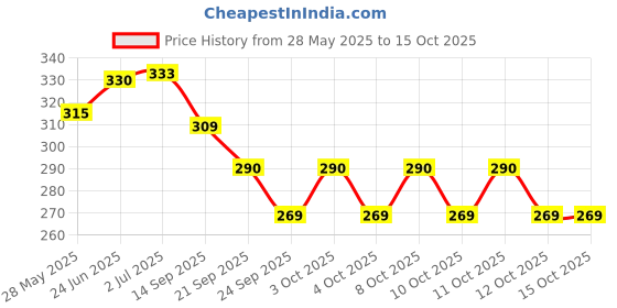 flipkart.com hexagear A 100% Original RGB 16 Colours LED Flood Light Multi Color Post Light Outdoor Lamp hexagear Price History Graph from 28 May 2025 to 14 Oct 2025