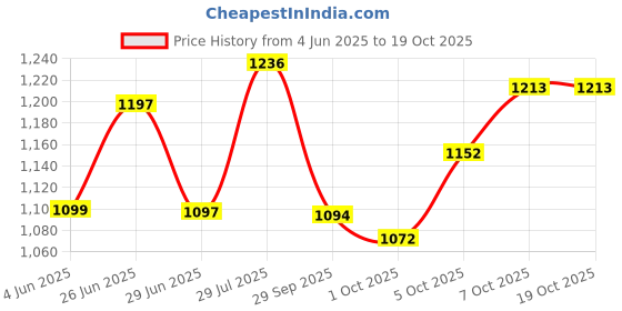 flipkart.com fxi A-1030 Charge Pro+ DUAL USB Bluetooth Wireless With Phone Caller Id Receiver Car Stereo fxi Price History Graph from 4 Jun 2025 to 17 Oct 2025
