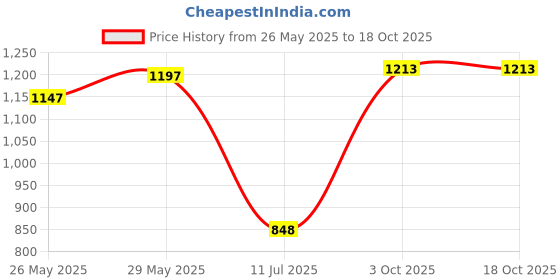 flipkart.com fxi A-1040 Charge Pro+ DUAL USB Bluetooth Wireless With Phone Caller Id Receiver Car Stereo fxi Price History Graph from 26 May 2025 to 17 Oct 2025