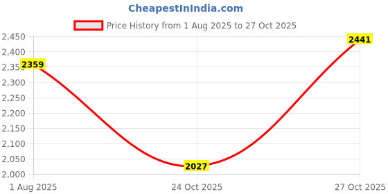 flipkart.com zoom shoes A-1172 Derby For Men zoom shoes Price History Graph from 1 Aug 2025 to 27 Oct 2025