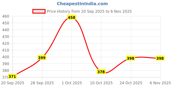 flipkart.com mfd A 20000 ml Water Bottles mfd Price History Graph from 20 Sep 2025 to 6 Nov 2025