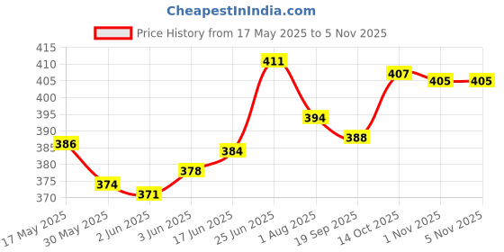 flipkart.com jupiter A-250 Scissors jupiter Price History Graph from 17 May 2025 to 5 Nov 2025