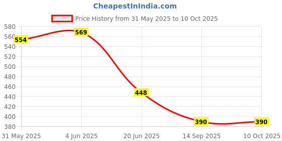 flipkart.com jupiter A-250 Scissors jupiter Price History Graph from 31 May 2025 to 9 Oct 2025