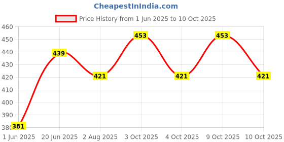 flipkart.com fuziones A-250 Scissors (Set of 1, Black) Scissors fuziones Price History Graph from 1 Jun 2025 to 9 Oct 2025