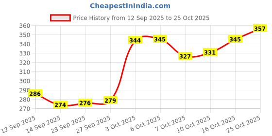 flipkart.com uratech A-250 Scissors (Set of 1, Black) Scissors uratech Price History Graph from 12 Sep 2025 to 25 Oct 2025
