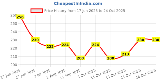 flipkart.com alex's A-256 Medicine Dispenser alex's Price History Graph from 17 Jun 2025 to 23 Oct 2025