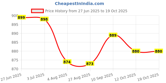 flipkart.com kechaoda A 27 kechaoda Price History Graph from 27 Jun 2025 to 18 Oct 2025