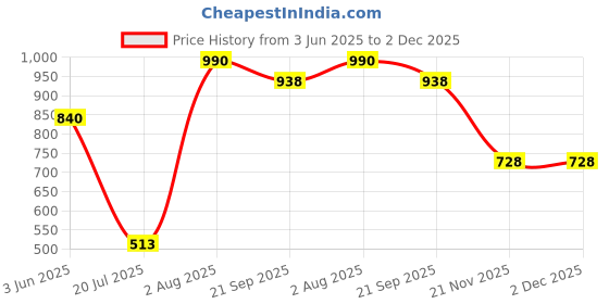 flipkart.com easysew A-275 YOKE BROTHER Scissors easysew Price History Graph from 3 Jun 2025 to 2 Dec 2025