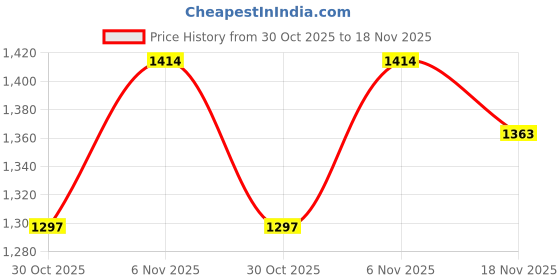 flipkart.com somil A-28 Jug Bottle Glass Set somil Price History Graph from 30 Oct 2025 to 18 Nov 2025