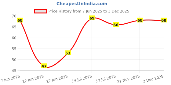 flipkart.com A-2931 Dc Comfort Mosquito repellent Incense sticks, Machhar agarbatti for inddor dc comfort Price History Graph from 7 Jun 2025 to 3 Dec 2025