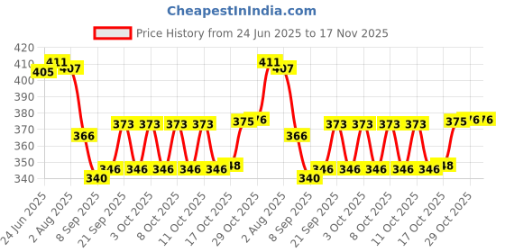 flipkart.com jay mahadev A 330 Glass & Spoon Stand Plastic Glass Holder jay mahadev Price History Graph from 24 Jun 2025 to 17 Nov 2025