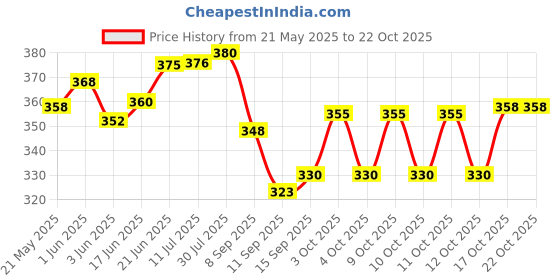 flipkart.com yashodeep plastic A 330 Glass & Spoon Stand Plastic Glass Holder yashodeep plastic Price History Graph from 21 May 2025 to 22 Oct 2025