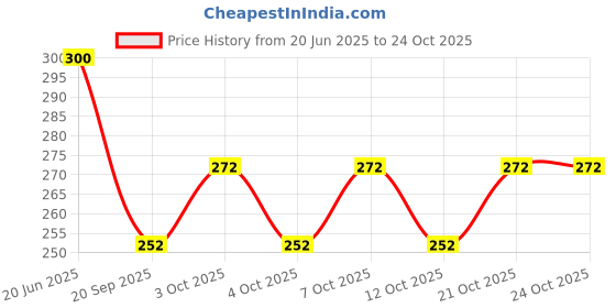flipkart.com kedarkantha A 336 COOL N HOT (POT STAND) (PACK OF 2) MER 100 PLASTIC Trivet kedarkantha Price History Graph from 20 Jun 2025 to 23 Oct 2025