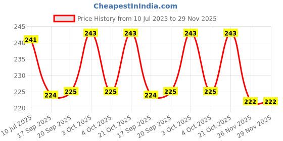 flipkart.com jentrashop A 400 ml Water Bottle jentrashop Price History Graph from 10 Jul 2025 to 29 Nov 2025
