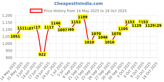 flipkart.com belear A-9 Black Double Rod With Six Angle Adjustment Double Braced Keyboard Stand belear Price History Graph from 14 May 2025 to 15 Oct 2025