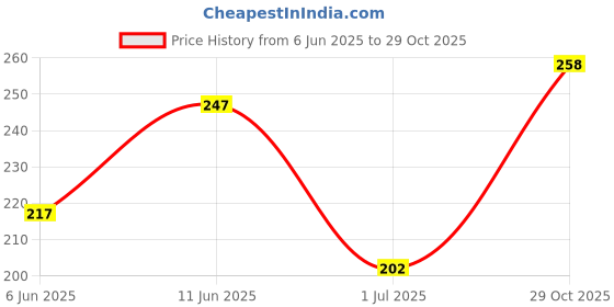 flipkart.com a a enterprises Men Regular Fit Self Design Spread Collar Casual Shirt a a enterprises Price History Graph from 6 Jun 2025 to 29 Oct 2025