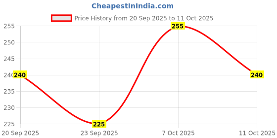 flipkart.com a a enterprises Men Regular Fit Self Design Spread Collar Casual Shirt a a enterprises Price History Graph from 20 Sep 2025 to 11 Oct 2025
