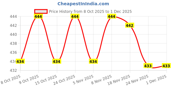 flipkart.com a a italia Printed Georgette Stitched Flared/A-line Gown a a italia Price History Graph from 8 Oct 2025 to 30 Nov 2025