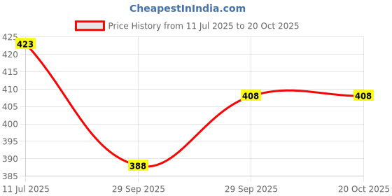 flipkart.com a a italia Solid Georgette Stitched Anarkali Gown a a italia Price History Graph from 11 Jul 2025 to 20 Oct 2025