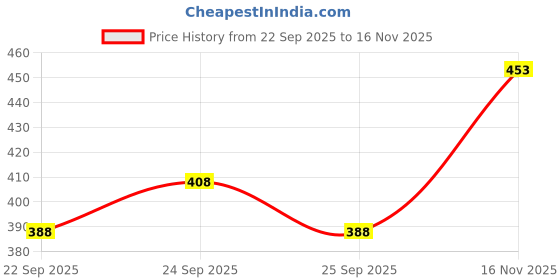 flipkart.com a a italia Solid Georgette Stitched Anarkali Gown a a italia Price History Graph from 22 Sep 2025 to 16 Nov 2025