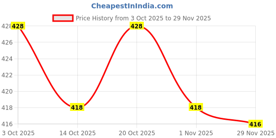 flipkart.com a a italia Solid Georgette Stitched Anarkali Gown a a italia Price History Graph from 3 Oct 2025 to 29 Nov 2025