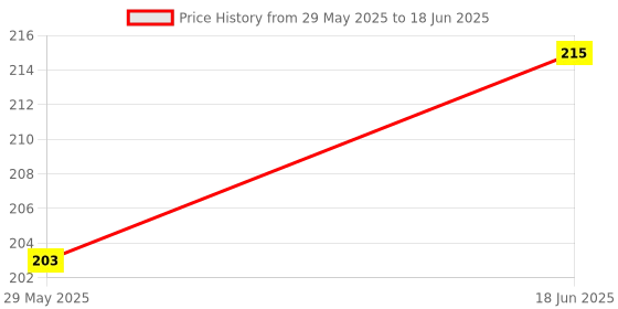 flipkart.com A-Allin1 Edge To Edge Screen Guard for Samsung Galaxy Tab A 8 inch Price History Graph from 29 May 2025 to 18 Jun 2025