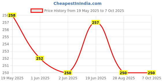 flipkart.com A-Allin1 Edge To Edge Tempered Glass for Motorola Moto Tab G70 11inch Price History Graph from 19 May 2025 to 7 Oct 2025