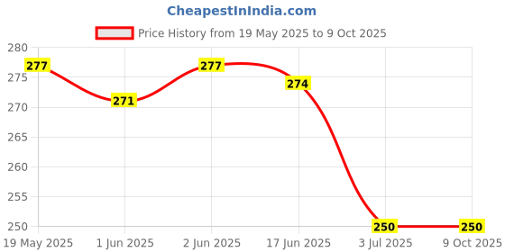 flipkart.com A-Allin1 Edge To Edge Tempered Glass for Nokia Tab T20 10.36 inch Price History Graph from 19 May 2025 to 8 Oct 2025