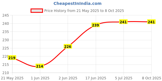 flipkart.com A-Allin1 Edge To Edge Tempered Glass for Realme Pad 2 Price History Graph from 21 May 2025 to 7 Oct 2025