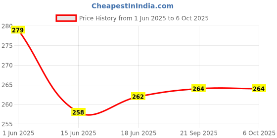 flipkart.com A-Allin1 Edge To Edge Tempered Glass for Realme Pad 2 11.5inch, Edge to Edge Coverage and Easy Installation kit Price History Graph from 1 Jun 2025 to 6 Oct 2025