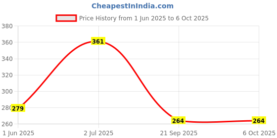 flipkart.com A-Allin1 Edge To Edge Tempered Glass for Realme Pad 2 11.5inch, Exact Camera Cut Edge to Edge Coverage and Easy Installation kit Price History Graph from 1 Jun 2025 to 5 Oct 2025