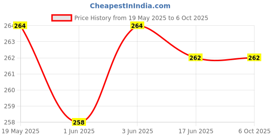 flipkart.com A-Allin1 Edge To Edge Tempered Glass for Realme Pad 2 11.5inch, Full Coverage 9H Hardness Edge to Edge Price History Graph from 19 May 2025 to 6 Oct 2025