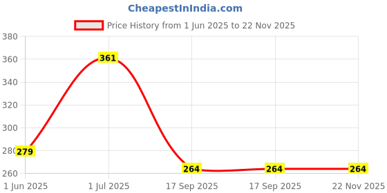 flipkart.com A-Allin1 Edge To Edge Tempered Glass for Realme Pad 2 11.5inch, Premium Branded Glass With Camera Cut Price History Graph from 1 Jun 2025 to 21 Nov 2025